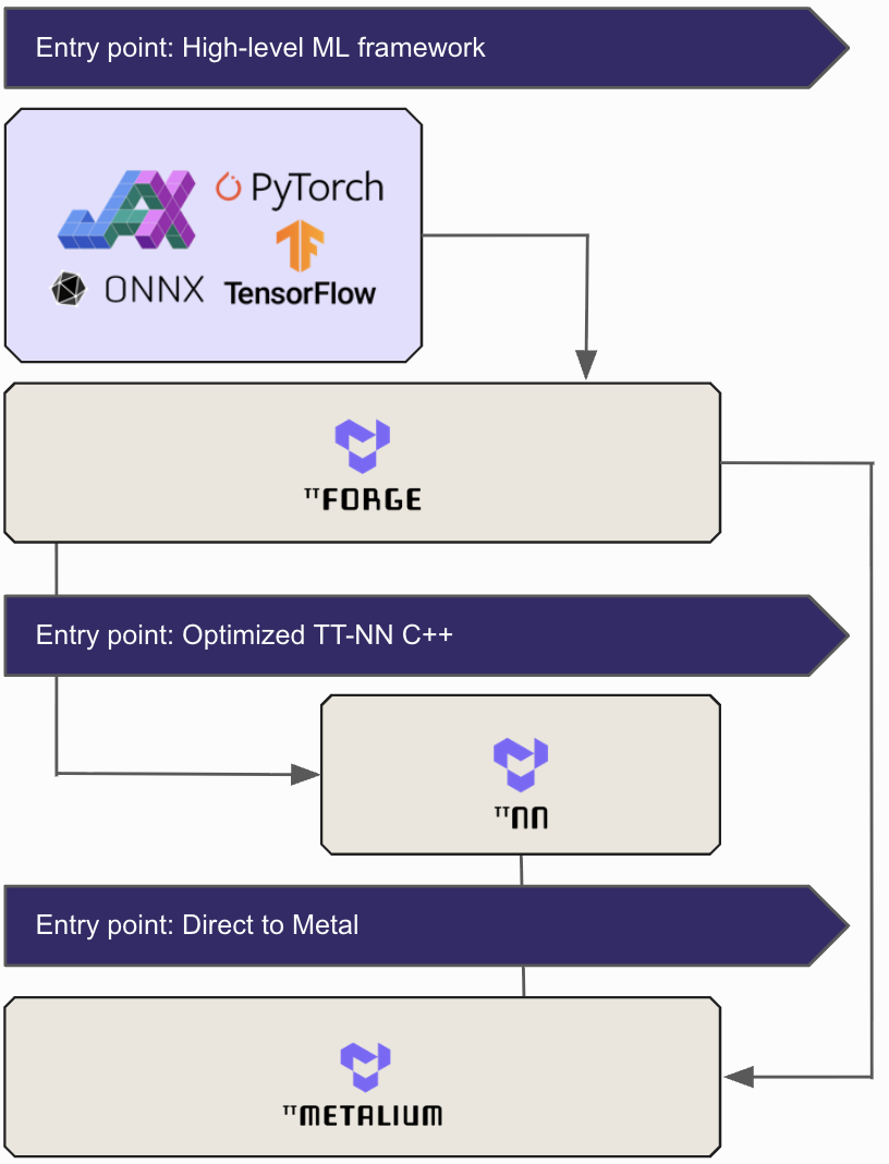 Tenstorrent Software Stack Flowchart
