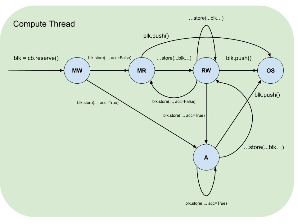 Compute kernel reserve-push