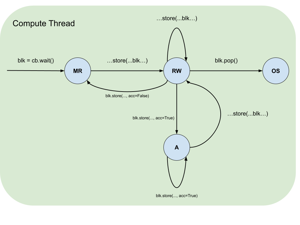 Compute kernel wait-pop