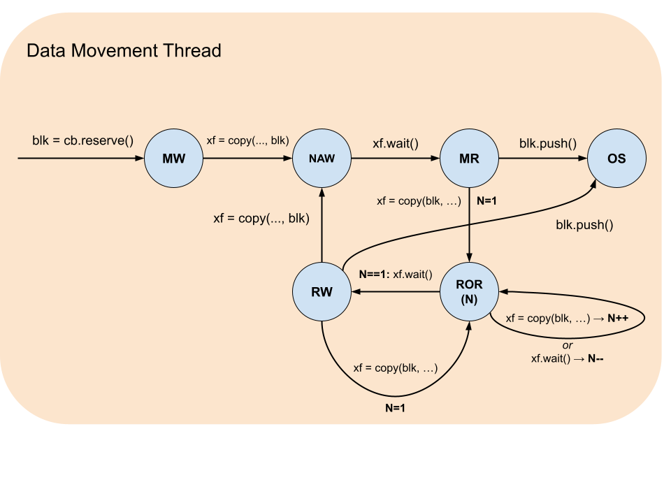 Datamovement kernel reserve-push