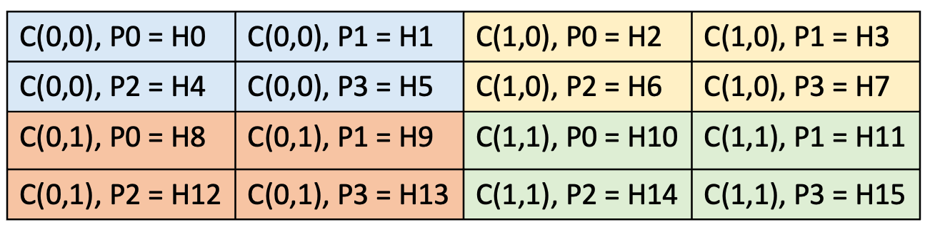 A tensor that is block sharded