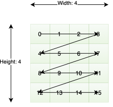 Tensor With Row-Major Layout