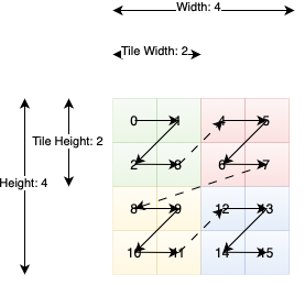 Tensor With Tile Layout