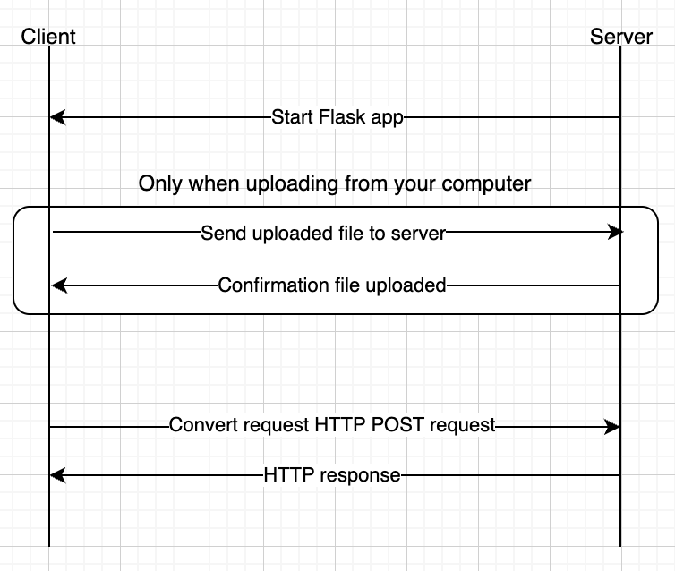 Client Server Flow for TT-Explorer