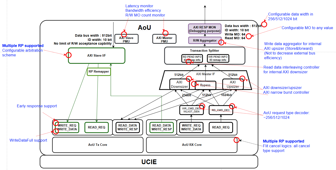 Figure 1. Block Diagram of AOU_CORE and function description