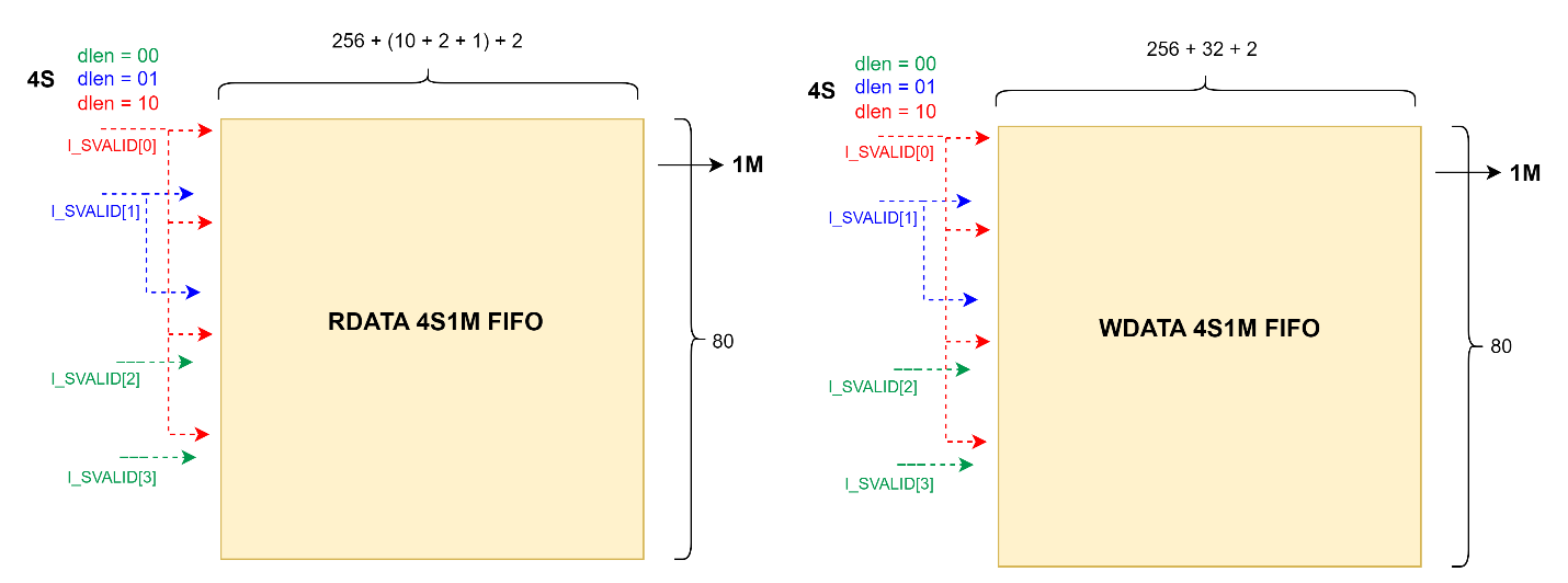 Figure 10. Data FIFO