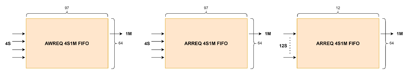 Figure 11. Req / Resp FIFO