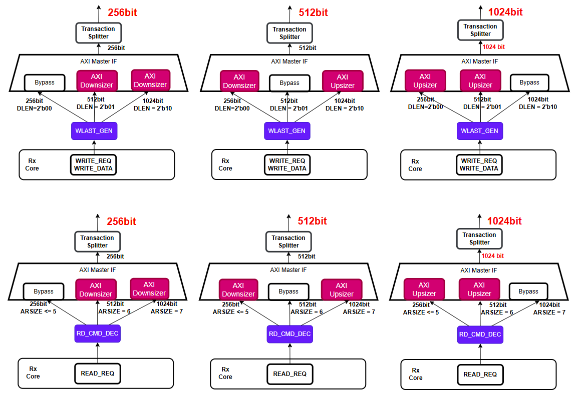 Figure 12. AXI4MUX_3X1_TOP