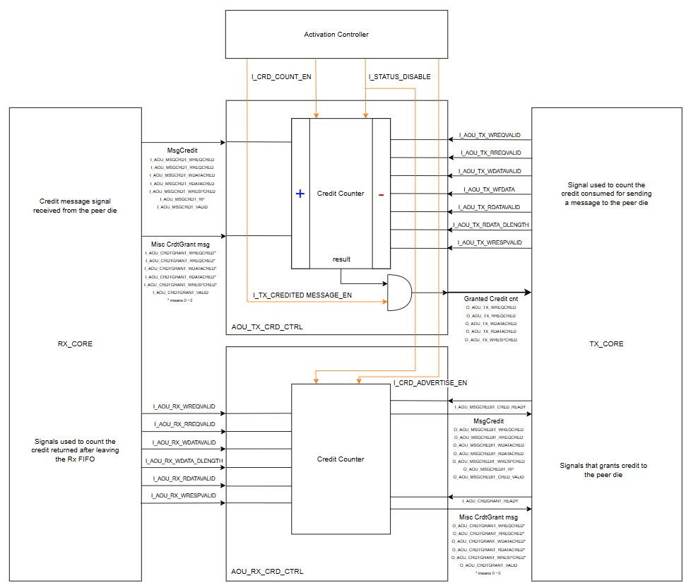 Figure 14. Block Diagram of AOU_CRD_CTRL