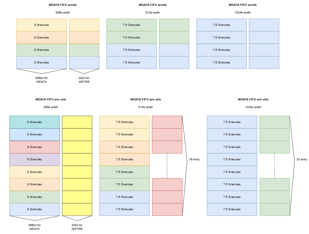 Figure 15. Example of WDATA and WSTRB FIFO Operation