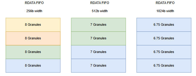 Figure 16. Example of RDATA FIFO Operation