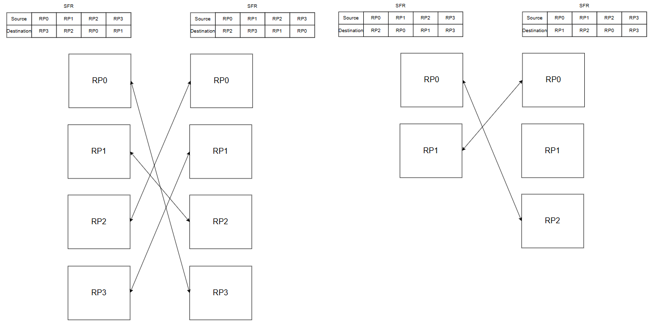 Figure 17. Resource Plane Remapping