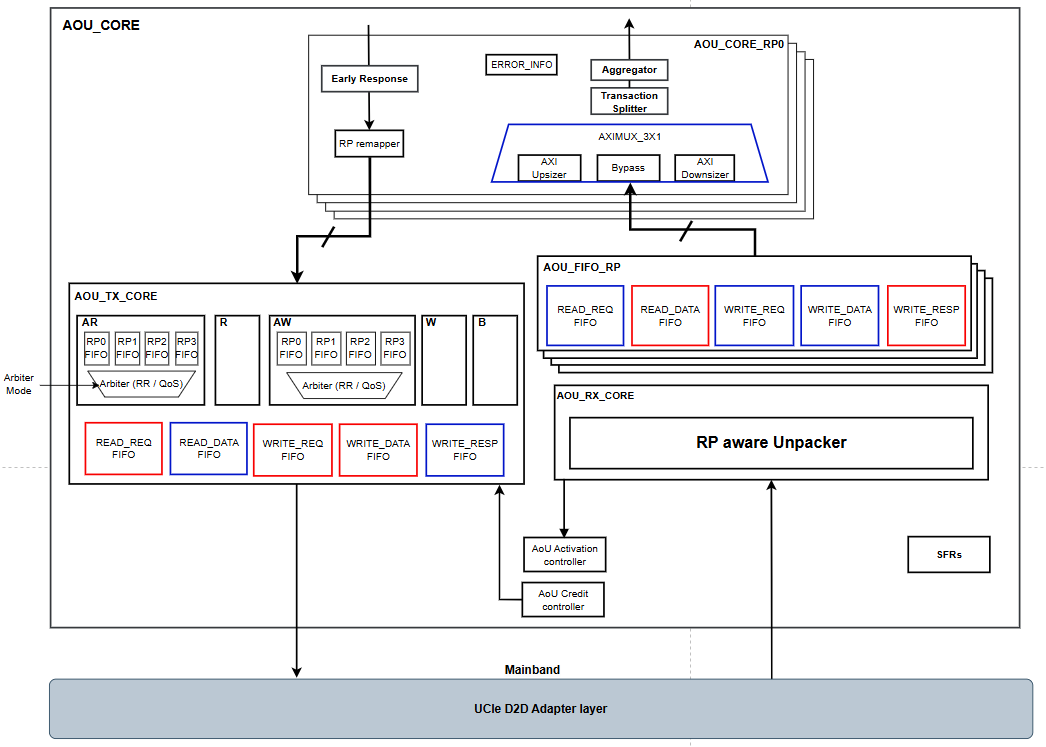 Figure 2. Architecture of AOU_CORE