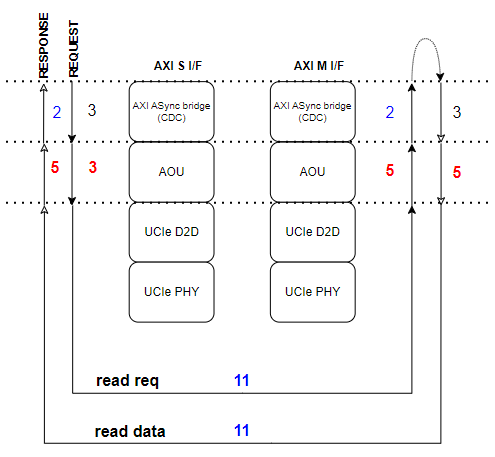 Figure 29. Initial Latency of AOU_CORE with UCIe (Cycle)
