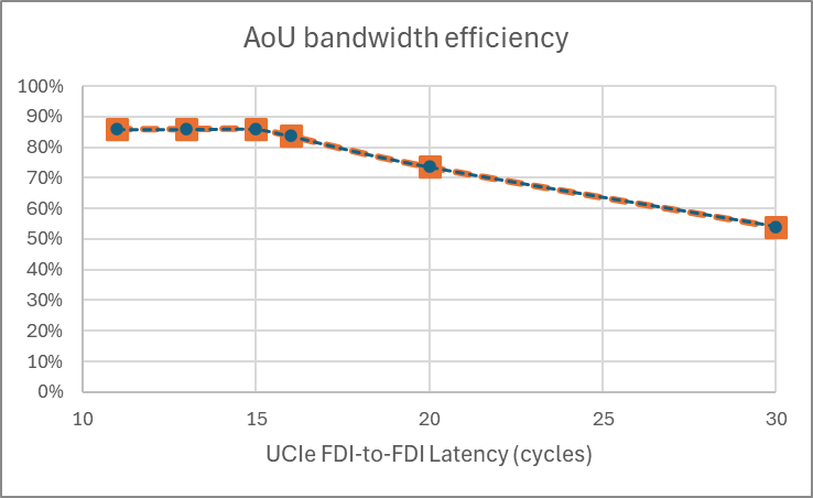 Figure 30. AoU Bandwidth Efficiency with Respect to UCIe FDI Latency