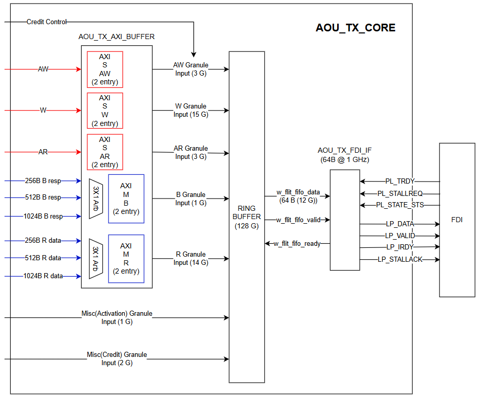 Figure 3. Block Diagram of Single RP AOU_TX_CORE
