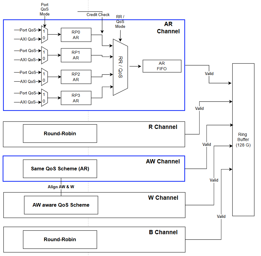 Figure 4. TX_CORE QoS Scheme