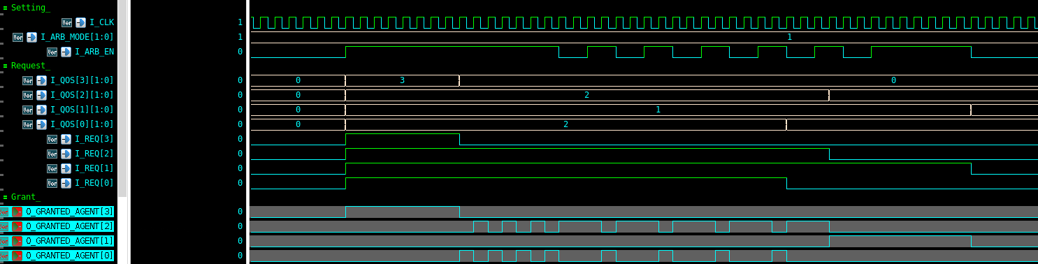Figure 6. Port QoS arbitration example