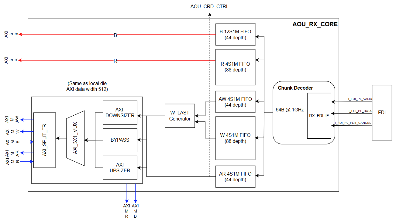 Figure 8. Block Diagram of AOU_RX_CORE