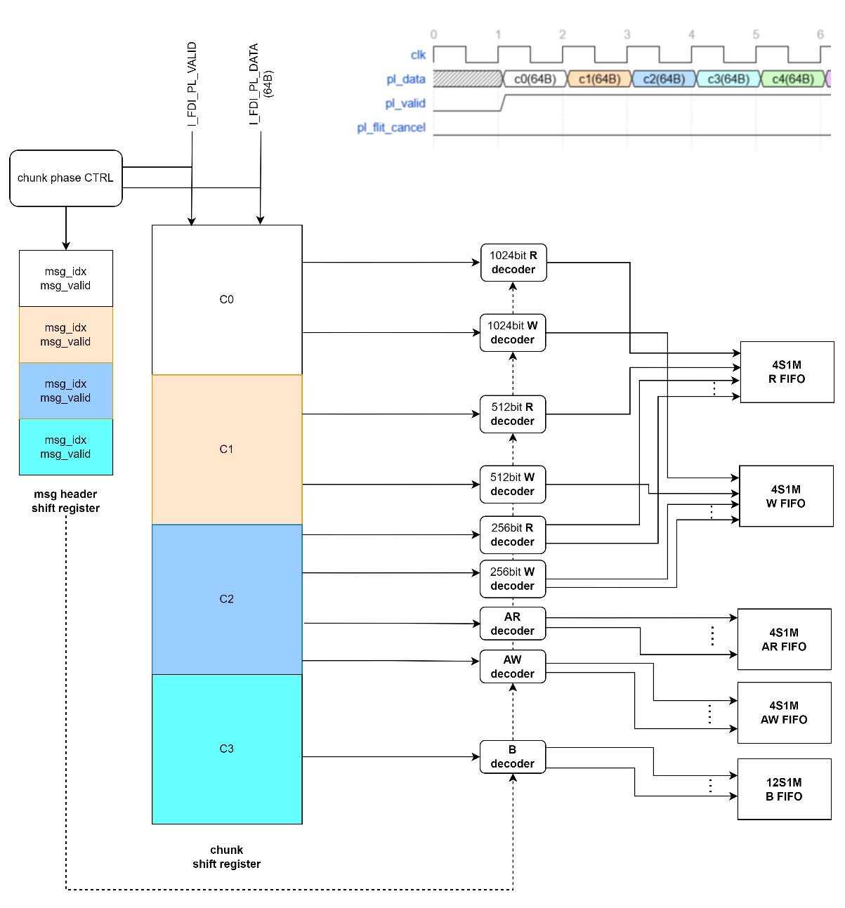 Figure 9. Architecture of Chunk Decoder