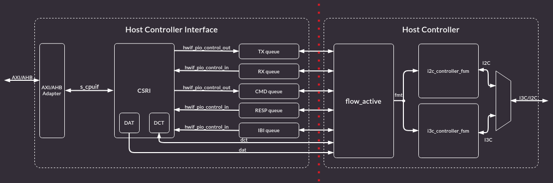 CHIPS Alliance i3c-core reference architecture