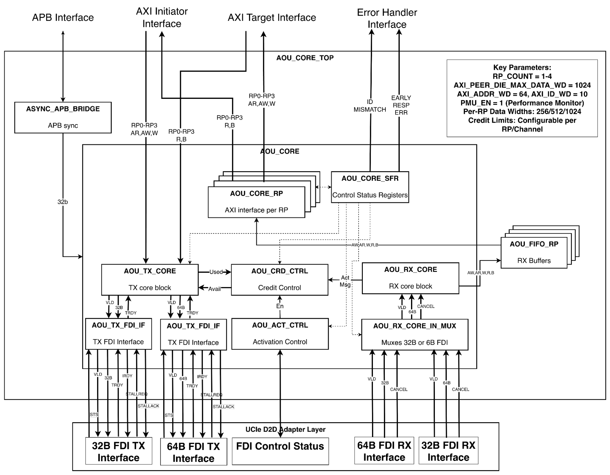 Figure 1 - AOU Core Top