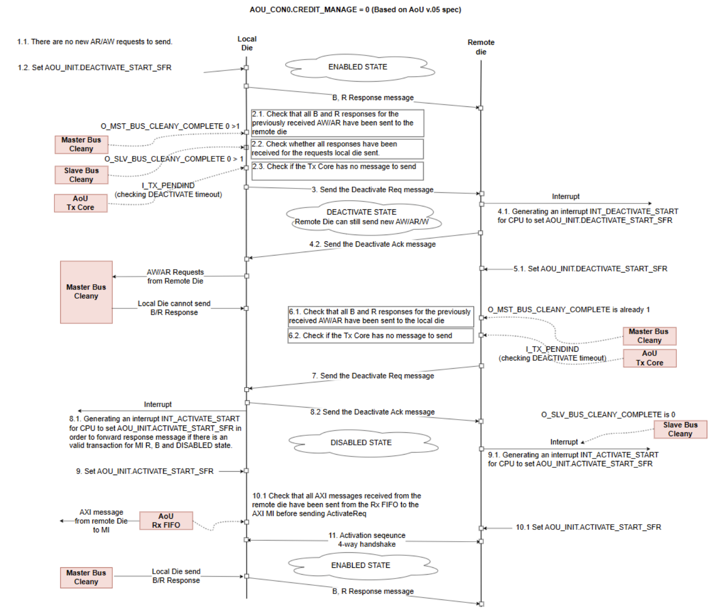 Figure 2 - CREDIT_MANAGE 0 Deactivate Sequence Flow