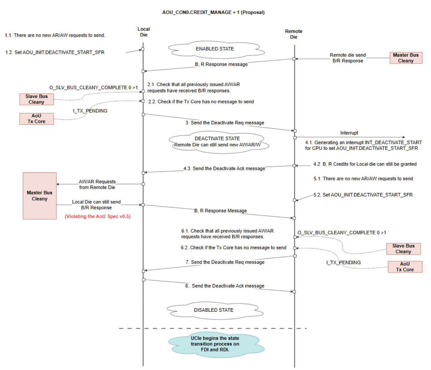 Figure 3 - CREDIT_MANAGE 1 Deactivate Sequence Flow