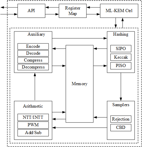 Adams Bridge ML-KEM reference architecture