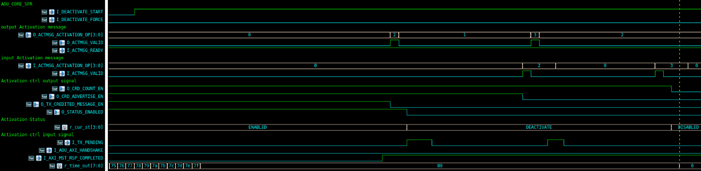 Figure 25. Deactivation sequence with DEACTIVATE_START