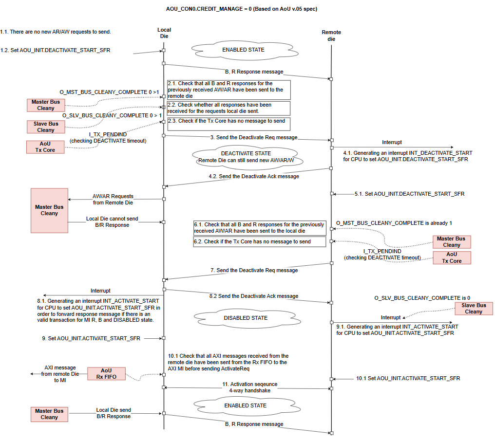 Figure 26. CREDIT_MANAGE 1 Deactivate sequence flow