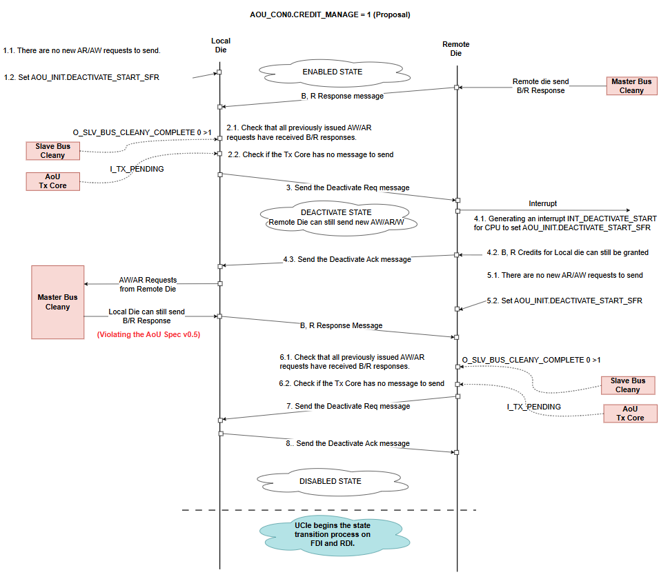 Figure 27. CREDIT_MANAGE 0 Deactivate sequence flow