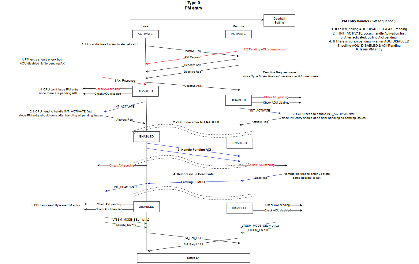 Figure 28. PM Entry Sequence