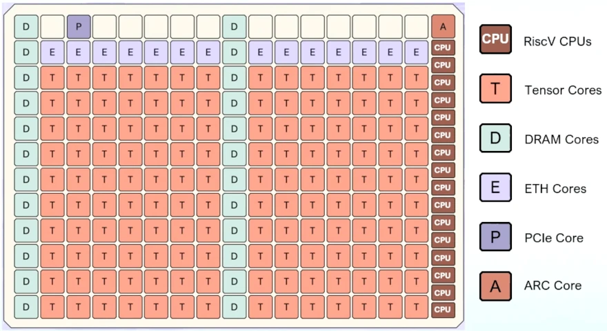 Tenstorrent Blackhole SoC