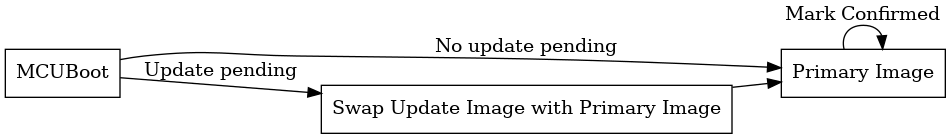 digraph dmfw_update_process {
    rankdir=LR
    node [shape=box];

    MCUBoot -> "Primary Image" [label="No update pending"];
    MCUBoot -> "Swap Update Image with Primary Image" [label="Update pending"];
    "Swap Update Image with Primary Image" -> "Primary Image";
    "Primary Image" -> "Primary Image" [label="Mark Confirmed"]
}