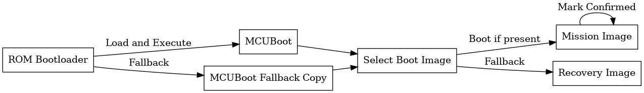 digraph cmfw_boot_process {
    rankdir=LR
    node [shape=box];

    "ROM Bootloader" -> MCUBoot [label="Load and Execute"];
    "ROM Bootloader" -> "MCUBoot Fallback Copy" [label="Fallback"];
    MCUBoot -> "Select Boot Image";
    "MCUBoot Fallback Copy" -> "Select Boot Image";
    "Select Boot Image" -> "Mission Image" [label="Boot if present"];
    "Mission Image" -> "Mission Image" [label="Mark Confirmed"];
    "Select Boot Image" -> "Recovery Image" [label="Fallback"];
}