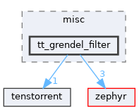 /home/runner/work/tt-system-firmware/tt-system-firmware/tt-system-firmware/drivers/misc/tt_grendel_filter