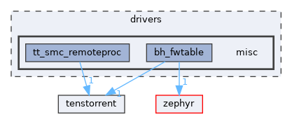 /home/runner/work/tt-system-firmware/tt-system-firmware/tt-system-firmware/drivers/misc