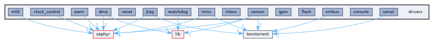 /home/runner/work/tt-system-firmware/tt-system-firmware/tt-system-firmware/drivers