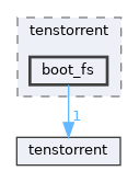 /home/runner/work/tt-system-firmware/tt-system-firmware/tt-system-firmware/lib/tenstorrent/boot_fs