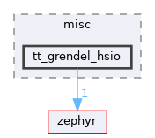 /home/runner/work/tt-system-firmware/tt-system-firmware/tt-system-firmware/drivers/misc/tt_grendel_hsio