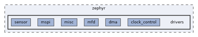 zephyr/drivers