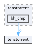 /home/runner/work/tt-system-firmware/tt-system-firmware/tt-system-firmware/lib/tenstorrent/bh_chip
