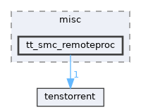 /home/runner/work/tt-system-firmware/tt-system-firmware/tt-system-firmware/drivers/misc/tt_smc_remoteproc