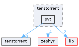 /home/runner/work/tt-system-firmware/tt-system-firmware/tt-system-firmware/drivers/sensor/tenstorrent/pvt