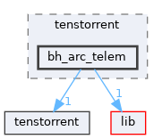 /home/runner/work/tt-system-firmware/tt-system-firmware/tt-system-firmware/drivers/sensor/tenstorrent/bh_arc_telem
