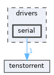 /home/runner/work/tt-system-firmware/tt-system-firmware/tt-system-firmware/drivers/serial