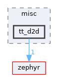 /home/runner/work/tt-system-firmware/tt-system-firmware/tt-system-firmware/drivers/misc/tt_d2d