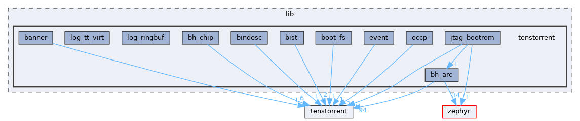/home/runner/work/tt-system-firmware/tt-system-firmware/tt-system-firmware/lib/tenstorrent