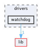 /home/runner/work/tt-system-firmware/tt-system-firmware/tt-system-firmware/drivers/watchdog